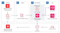 provide you with the best AWS architect solution