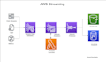 build your data analytics infrastructure using AWS, python