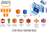 move your infrastructure to AWS cloud and optimize cost