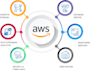 be your aws solution architect