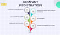 set up your new llc in US and legal ein registrations