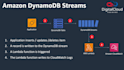 configure dynamodb streams on AWS using amplify and get data from events
