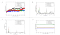 do MD simulations and post simulation analyses