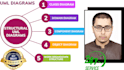 do uml diagrams, class, use case, sequence, dfd, erd, srs