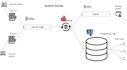 be your AWS and azure data engineer