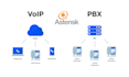 develop an asterisk, freepbx dialplan, voip and sip software