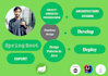 do website development in java spring boot hibernate jpa