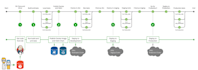 setup and configure ci cd pipelines for github, bitbucket, azure etc
