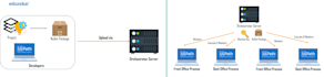 do UI path rpa development as project based
