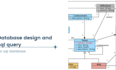 do database design, sql queries