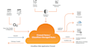 deploy cloudflare to secure your web application