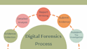 do incident response, digital forensic investigation, malware analysis