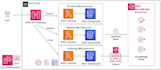 provide service for aws lambda s3 sns sqs dynamodb and api gateway