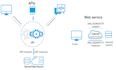 develop complete web development solution