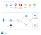 develop and deploy azure functions, logic apps, web apis
