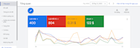 setup and manage campaigns on google ads