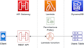 build crud serverless API with lambda, API gateway, dynamodb