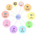 transform ideas, mind maps and infographics by a developmental editor