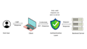 add jwt authentication and role based authorization to nodejs backend