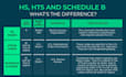 provide hts code, hs code, duty calculations, trade agreement benefits