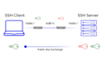 setup ssh public key authentication on your server