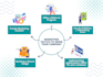 design flowchart or workflow and process map