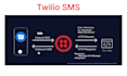 develop the twilio SMS, call in any language, studio flow