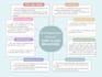 simplify your study notes with bullet point, simple mind map, and study analysis