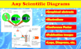 create scientific illustrations, graphical abstract, posters