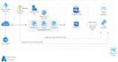 be your azure expert for deployment and performance optimization