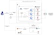 write iaac using terraform, cf, arm and support AWS, azure, gcp cloud