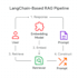build autonomous ai agents with rag pipelines, langgraph and mcp tools