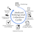 do medical billing, payment posting, denial handling