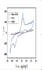 plot and analyze uv pl band gap electrochemical techniques CV lsv eis ca ms data