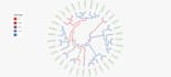 do phylogenetic analysis and tree construction