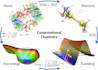 do dft calculations and computational chemistry analysis