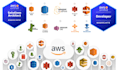 provide AWS s3 , ec2, vpc, lambda, route53 all aws services fix and troubleshoot