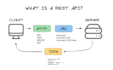 develop rest apis using java and spring framework