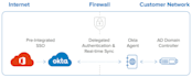 seamlessly integrate office 365 with okta