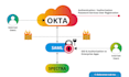 professional okta single sign on setup for your business