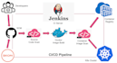 automate your application with jenkins ci cd pipelines in docker and kubernetes