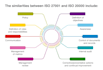 provide iso 27001, gdpr, hipaa, cybersecurity  compliance