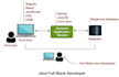 expert java full stack developer