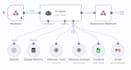 build custom automation workflows using n8n, make, or zapier