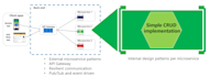 create rest API, microservices, cloud development, monolithic to microservices