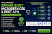 develop secure spring boot microservices and rest apis