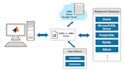 write performant sql queries and help with database design