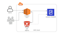 do data engineering, etl tasks on aws redshift, s3, rds, lambda, glue, athena