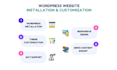 do wordpress installation, setup theme and customization