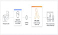 provide integration of different AWS services